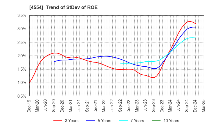4554 Fuji Pharma Co.,Ltd.: Trend of StDev of ROE