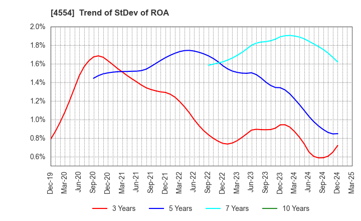 4554 Fuji Pharma Co.,Ltd.: Trend of StDev of ROA