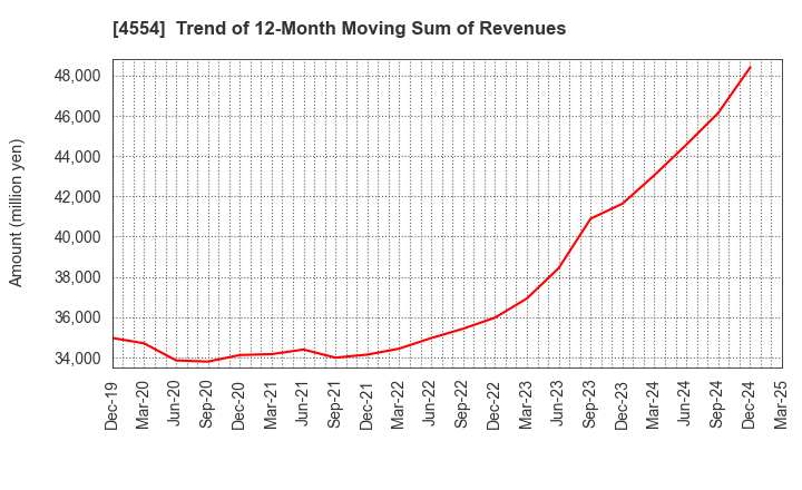 4554 Fuji Pharma Co.,Ltd.: Trend of 12-Month Moving Sum of Revenues