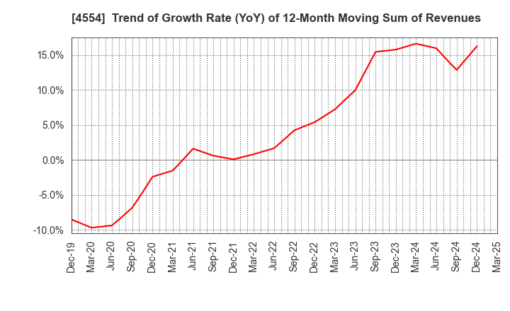 4554 Fuji Pharma Co.,Ltd.: Trend of Growth Rate (YoY) of 12-Month Moving Sum of Revenues