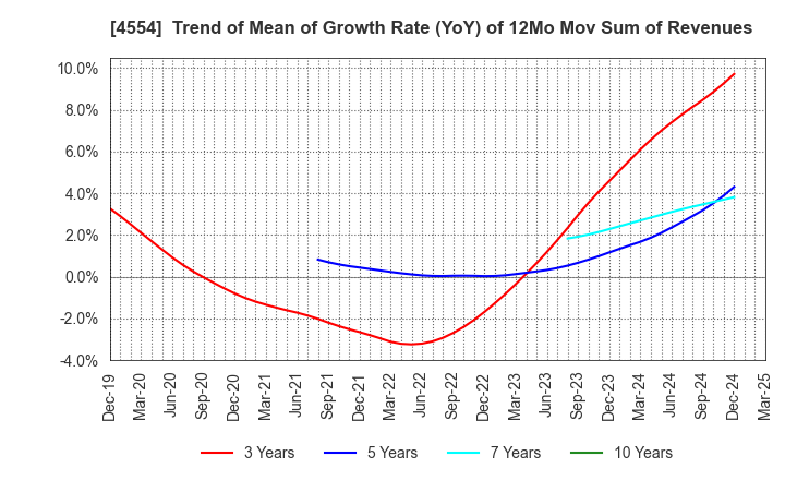 4554 Fuji Pharma Co.,Ltd.: Trend of Mean of Growth Rate (YoY) of 12Mo Mov Sum of Revenues