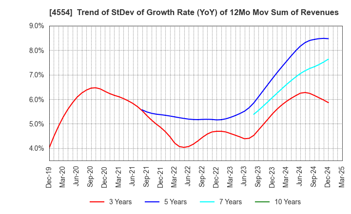 4554 Fuji Pharma Co.,Ltd.: Trend of StDev of Growth Rate (YoY) of 12Mo Mov Sum of Revenues