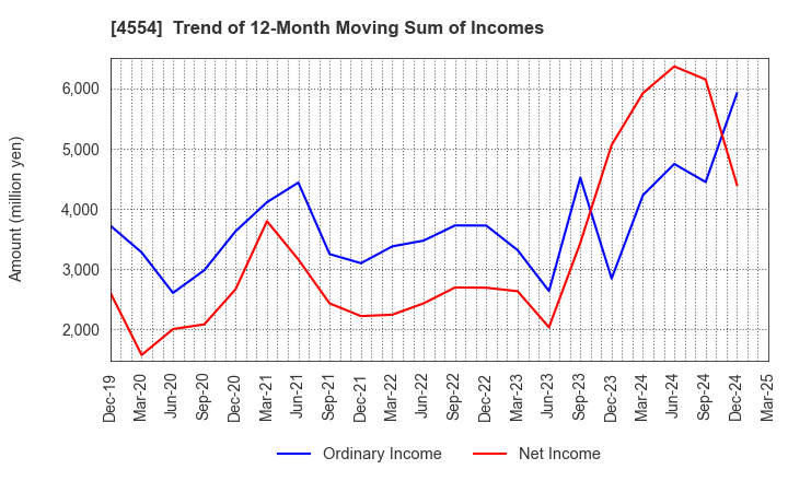 4554 Fuji Pharma Co.,Ltd.: Trend of 12-Month Moving Sum of Incomes