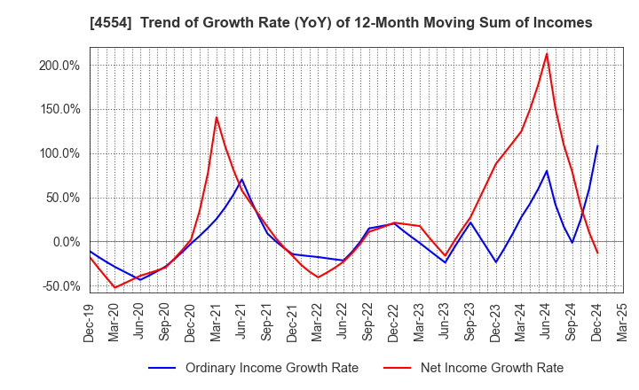 4554 Fuji Pharma Co.,Ltd.: Trend of Growth Rate (YoY) of 12-Month Moving Sum of Incomes