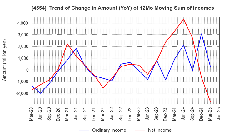 4554 Fuji Pharma Co.,Ltd.: Trend of Change in Amount (YoY) of 12Mo Moving Sum of Incomes