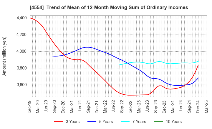 4554 Fuji Pharma Co.,Ltd.: Trend of Mean of 12-Month Moving Sum of Ordinary Incomes