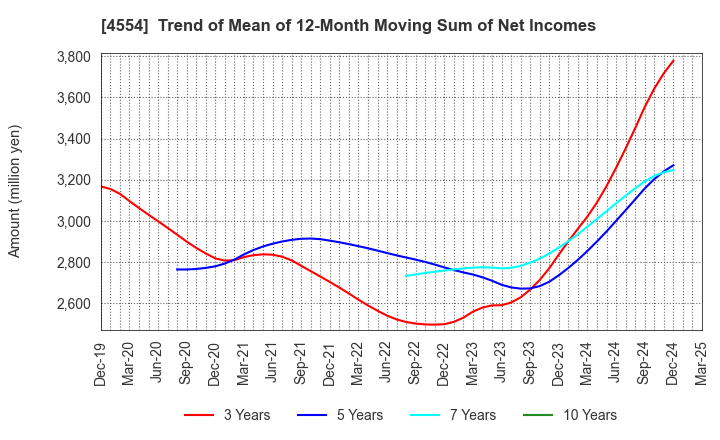 4554 Fuji Pharma Co.,Ltd.: Trend of Mean of 12-Month Moving Sum of Net Incomes