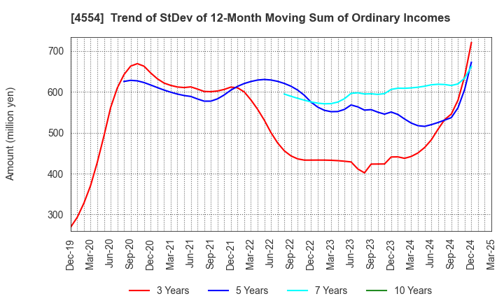 4554 Fuji Pharma Co.,Ltd.: Trend of StDev of 12-Month Moving Sum of Ordinary Incomes