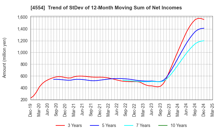 4554 Fuji Pharma Co.,Ltd.: Trend of StDev of 12-Month Moving Sum of Net Incomes