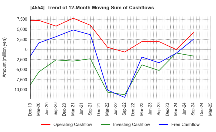 4554 Fuji Pharma Co.,Ltd.: Trend of 12-Month Moving Sum of Cashflows
