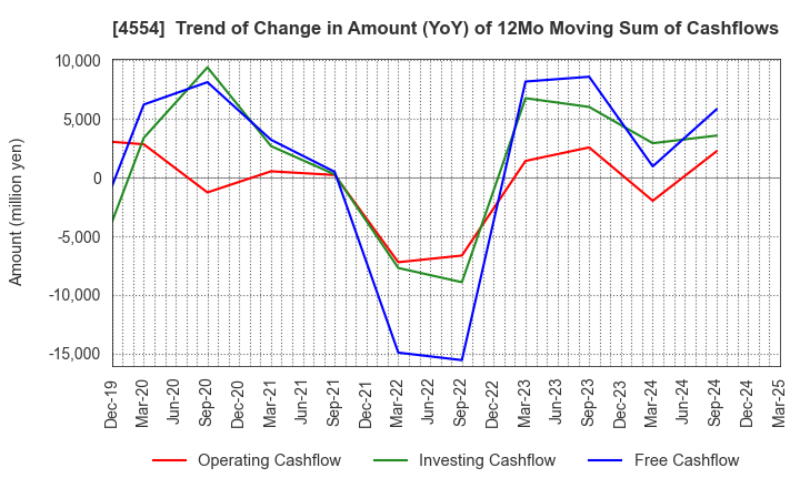 4554 Fuji Pharma Co.,Ltd.: Trend of Change in Amount (YoY) of 12Mo Moving Sum of Cashflows