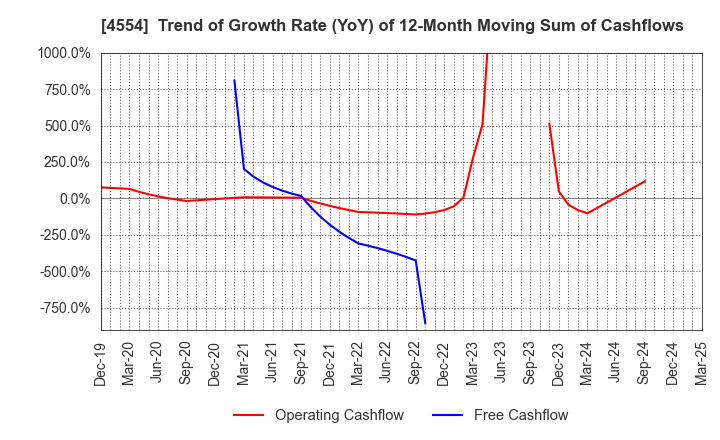 4554 Fuji Pharma Co.,Ltd.: Trend of Growth Rate (YoY) of 12-Month Moving Sum of Cashflows