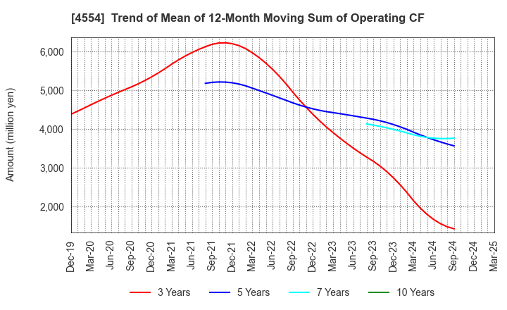 4554 Fuji Pharma Co.,Ltd.: Trend of Mean of 12-Month Moving Sum of Operating CF