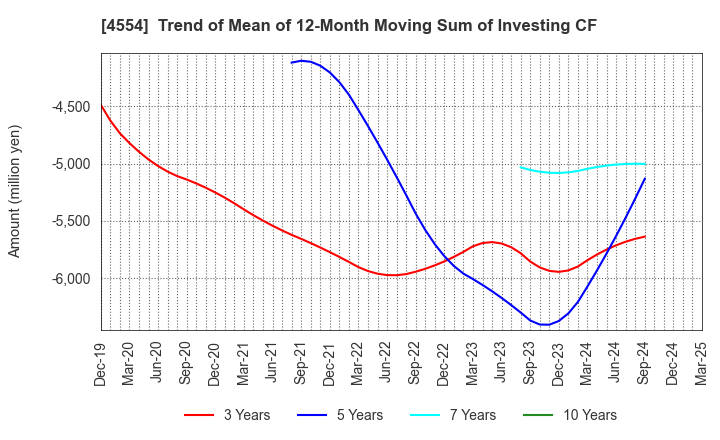 4554 Fuji Pharma Co.,Ltd.: Trend of Mean of 12-Month Moving Sum of Investing CF