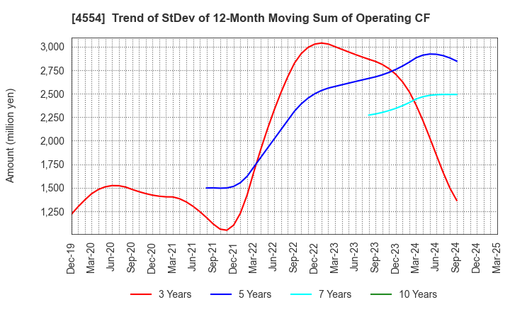 4554 Fuji Pharma Co.,Ltd.: Trend of StDev of 12-Month Moving Sum of Operating CF