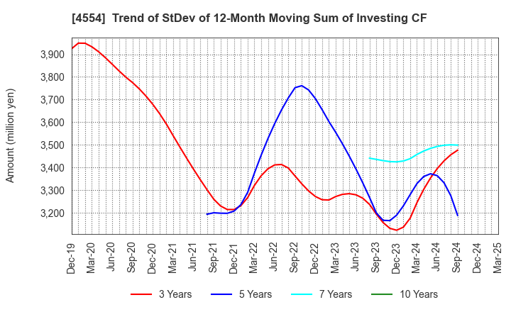 4554 Fuji Pharma Co.,Ltd.: Trend of StDev of 12-Month Moving Sum of Investing CF