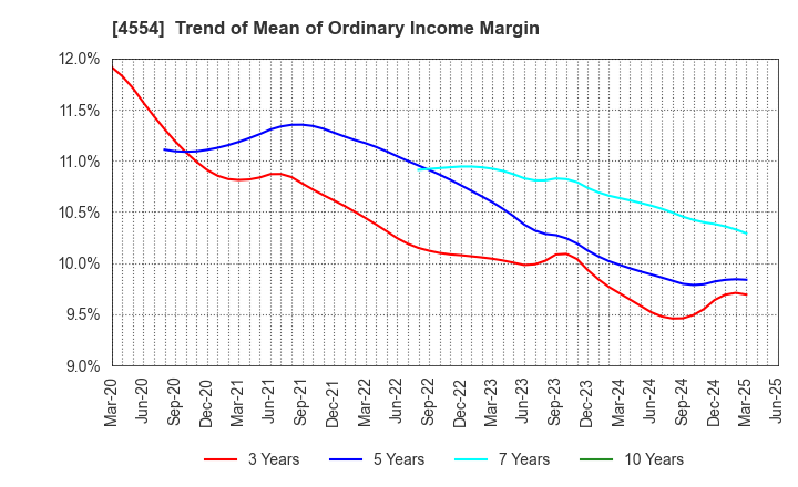 4554 Fuji Pharma Co.,Ltd.: Trend of Mean of Ordinary Income Margin