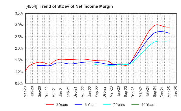 4554 Fuji Pharma Co.,Ltd.: Trend of StDev of Net Income Margin