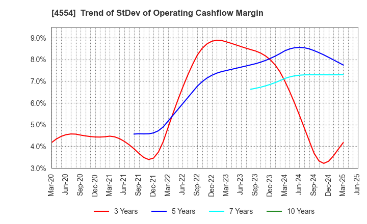 4554 Fuji Pharma Co.,Ltd.: Trend of StDev of Operating Cashflow Margin