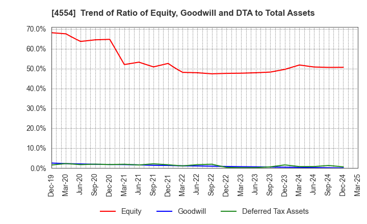 4554 Fuji Pharma Co.,Ltd.: Trend of Ratio of Equity, Goodwill and DTA to Total Assets