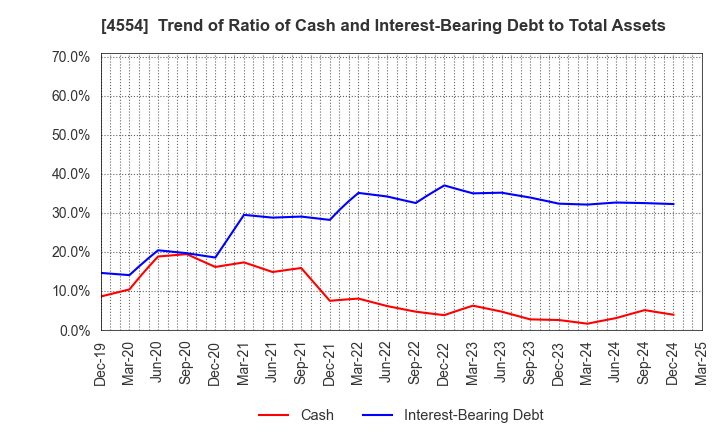4554 Fuji Pharma Co.,Ltd.: Trend of Ratio of Cash and Interest-Bearing Debt to Total Assets