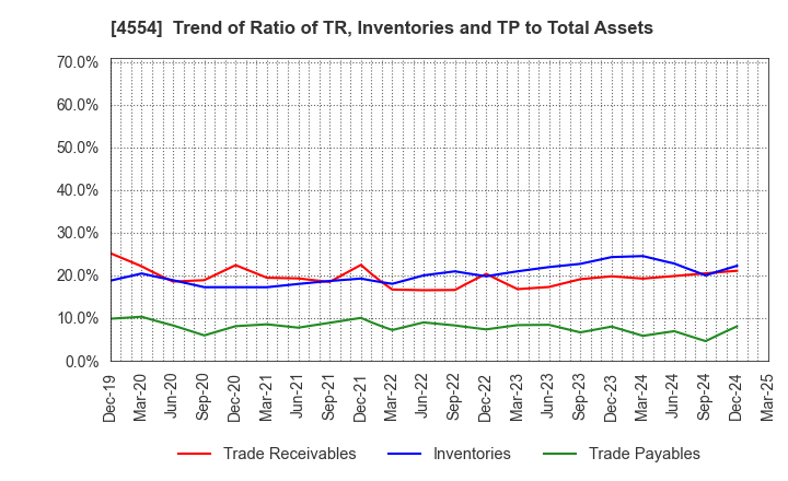 4554 Fuji Pharma Co.,Ltd.: Trend of Ratio of TR, Inventories and TP to Total Assets