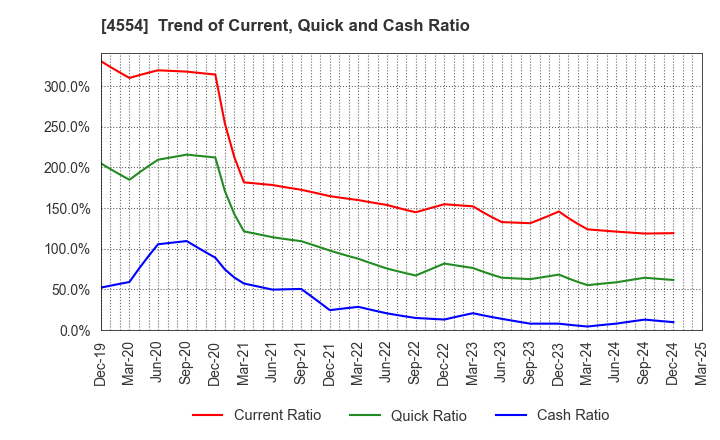 4554 Fuji Pharma Co.,Ltd.: Trend of Current, Quick and Cash Ratio