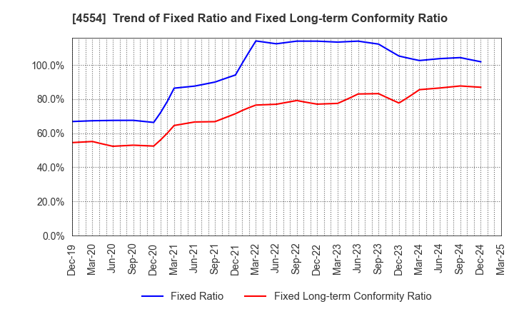 4554 Fuji Pharma Co.,Ltd.: Trend of Fixed Ratio and Fixed Long-term Conformity Ratio
