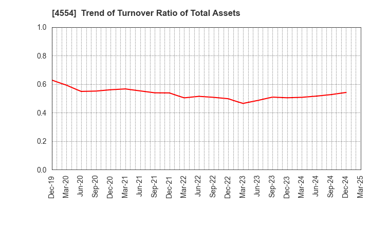4554 Fuji Pharma Co.,Ltd.: Trend of Turnover Ratio of Total Assets