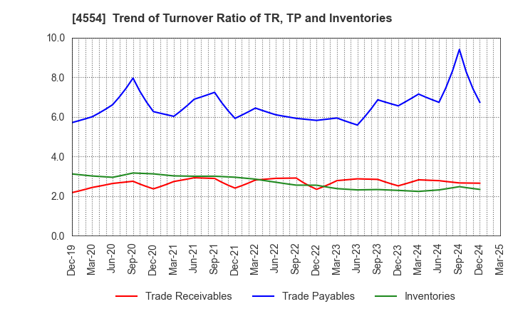 4554 Fuji Pharma Co.,Ltd.: Trend of Turnover Ratio of TR, TP and Inventories