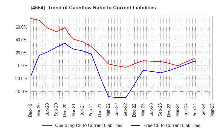 4554 Fuji Pharma Co.,Ltd.: Trend of Cashflow Ratio to Current Liabilities