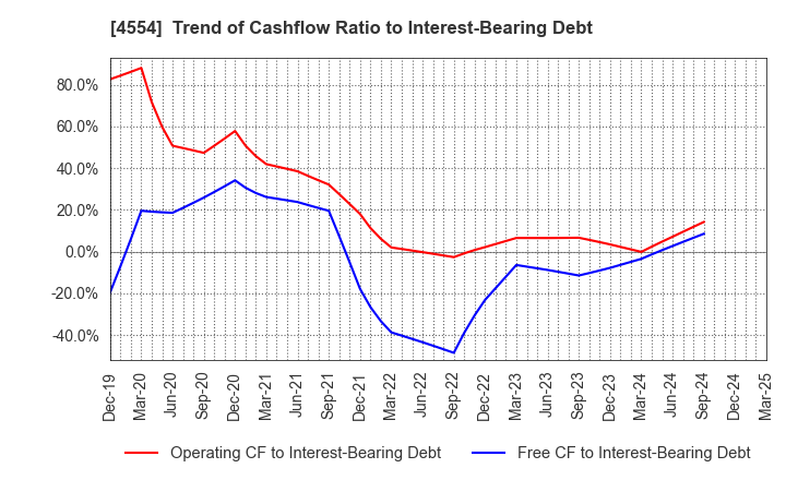 4554 Fuji Pharma Co.,Ltd.: Trend of Cashflow Ratio to Interest-Bearing Debt