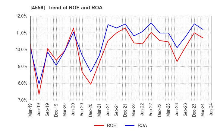4556 KAINOS Laboratories,Inc.: Trend of ROE and ROA