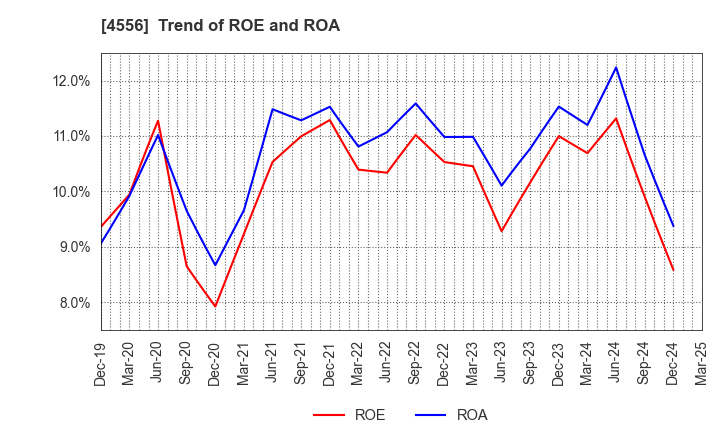 4556 KAINOS Laboratories,Inc.: Trend of ROE and ROA