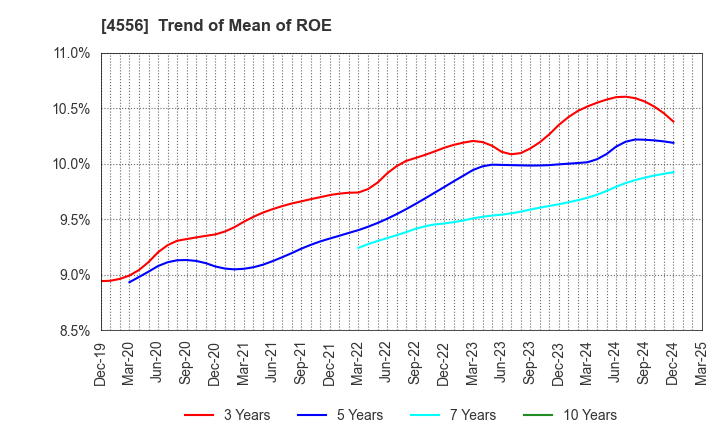 4556 KAINOS Laboratories,Inc.: Trend of Mean of ROE