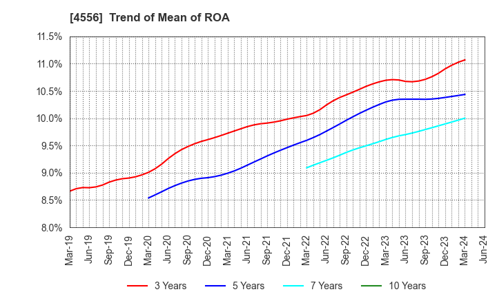4556 KAINOS Laboratories,Inc.: Trend of Mean of ROA