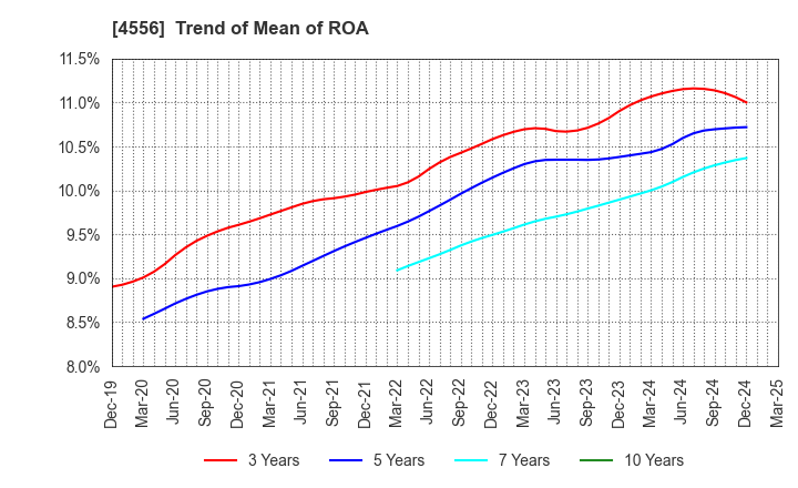 4556 KAINOS Laboratories,Inc.: Trend of Mean of ROA