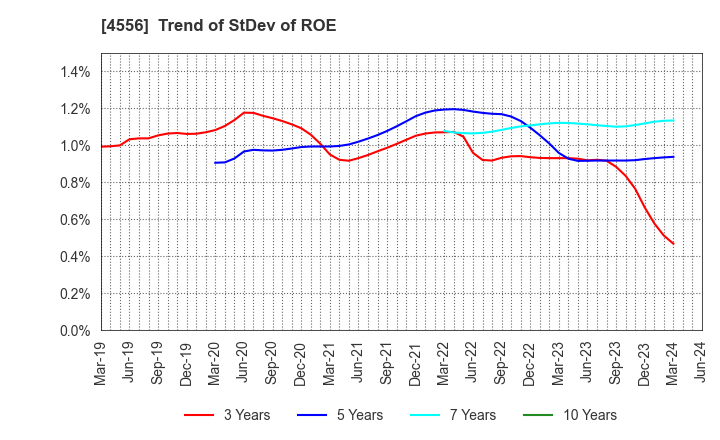 4556 KAINOS Laboratories,Inc.: Trend of StDev of ROE