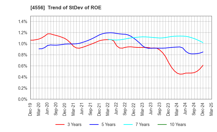 4556 KAINOS Laboratories,Inc.: Trend of StDev of ROE