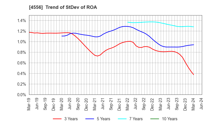 4556 KAINOS Laboratories,Inc.: Trend of StDev of ROA