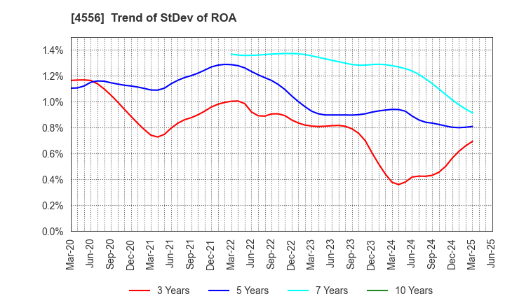 4556 KAINOS Laboratories,Inc.: Trend of StDev of ROA