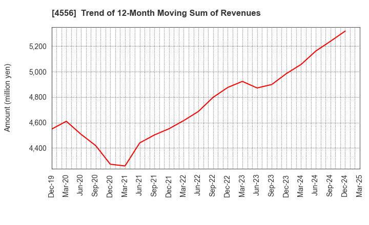4556 KAINOS Laboratories,Inc.: Trend of 12-Month Moving Sum of Revenues