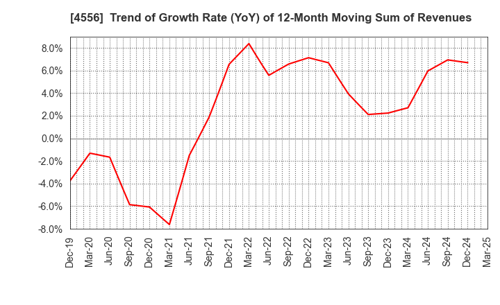 4556 KAINOS Laboratories,Inc.: Trend of Growth Rate (YoY) of 12-Month Moving Sum of Revenues