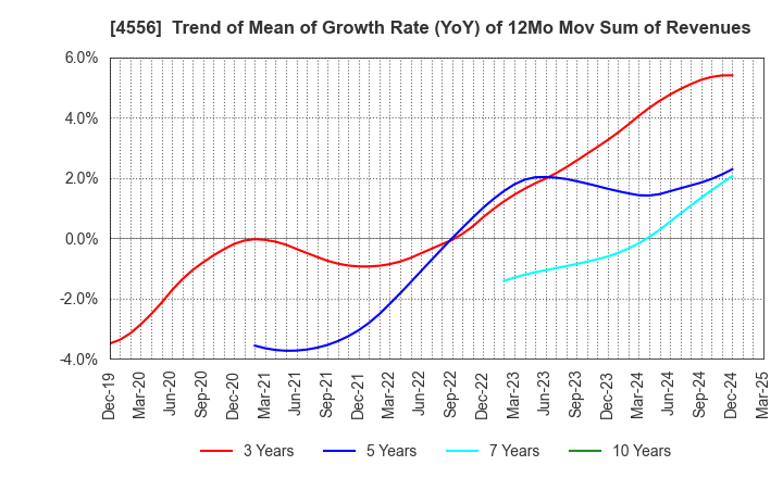 4556 KAINOS Laboratories,Inc.: Trend of Mean of Growth Rate (YoY) of 12Mo Mov Sum of Revenues