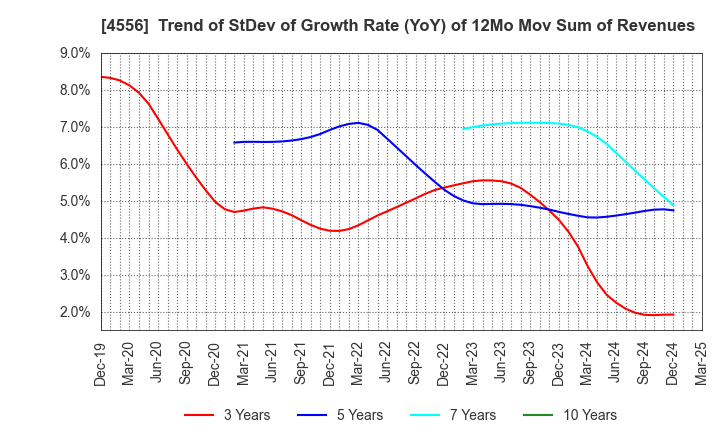 4556 KAINOS Laboratories,Inc.: Trend of StDev of Growth Rate (YoY) of 12Mo Mov Sum of Revenues