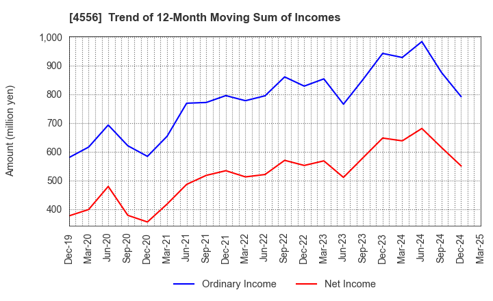 4556 KAINOS Laboratories,Inc.: Trend of 12-Month Moving Sum of Incomes