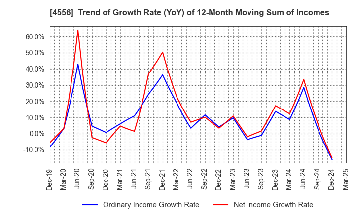 4556 KAINOS Laboratories,Inc.: Trend of Growth Rate (YoY) of 12-Month Moving Sum of Incomes