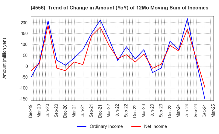 4556 KAINOS Laboratories,Inc.: Trend of Change in Amount (YoY) of 12Mo Moving Sum of Incomes