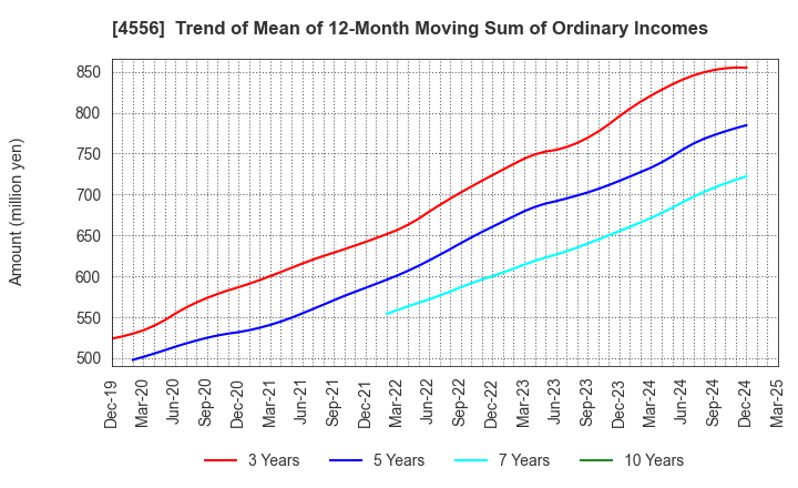 4556 KAINOS Laboratories,Inc.: Trend of Mean of 12-Month Moving Sum of Ordinary Incomes