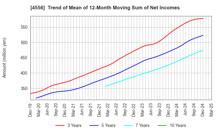 4556 KAINOS Laboratories,Inc.: Trend of Mean of 12-Month Moving Sum of Net Incomes